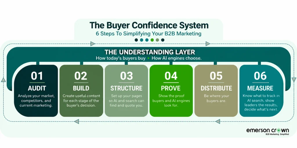 b2b marketing infographic, b2b marketing simple